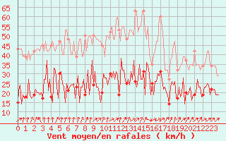 Courbe de la force du vent pour Combs-la-Ville (77)