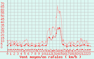 Courbe de la force du vent pour Sallanches (74)