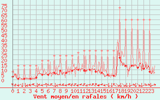 Courbe de la force du vent pour Saverdun (09)