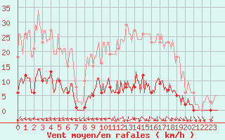 Courbe de la force du vent pour Brigueuil (16)