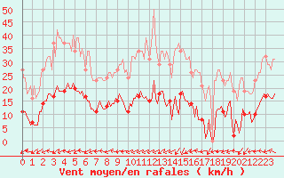 Courbe de la force du vent pour Lemberg (57)