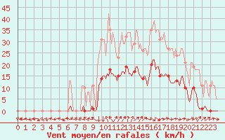 Courbe de la force du vent pour Frontenay (79)