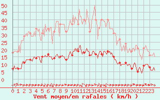 Courbe de la force du vent pour Grasque (13)