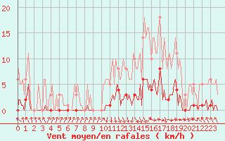 Courbe de la force du vent pour Recoubeau (26)