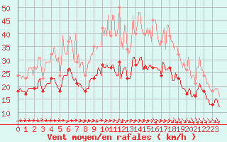 Courbe de la force du vent pour Monts-sur-Guesnes (86)