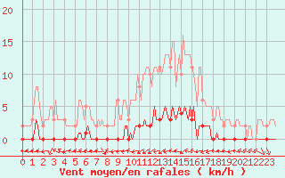 Courbe de la force du vent pour Bouligny (55)