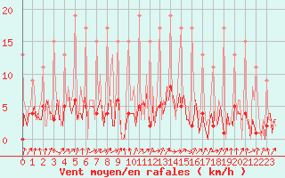 Courbe de la force du vent pour Lobbes (Be)