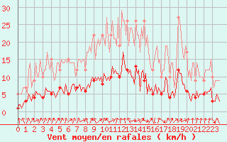 Courbe de la force du vent pour Sars-et-Rosires (59)