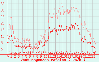 Courbe de la force du vent pour Voiron (38)