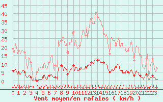 Courbe de la force du vent pour Saint-Michel-d