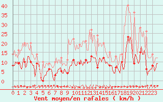 Courbe de la force du vent pour Plussin (42)