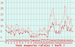 Courbe de la force du vent pour Saint-Jean-de-Vedas (34)