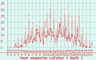 Courbe de la force du vent pour La Torre de Claramunt (Esp)