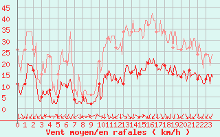 Courbe de la force du vent pour Saint-Julien-en-Quint (26)