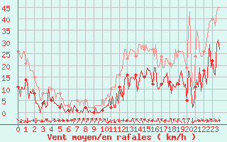 Courbe de la force du vent pour Montredon des Corbires (11)