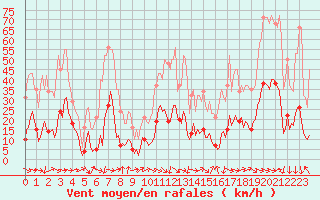 Courbe de la force du vent pour Xert / Chert (Esp)