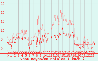 Courbe de la force du vent pour Xert / Chert (Esp)