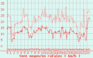 Courbe de la force du vent pour Gruissan (11)