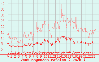 Courbe de la force du vent pour Sermange-Erzange (57)