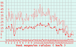 Courbe de la force du vent pour Recoubeau (26)