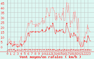 Courbe de la force du vent pour Besson - Chassignolles (03)