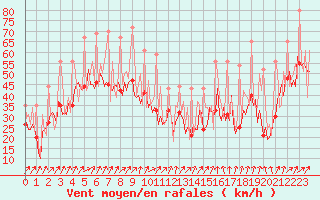 Courbe de la force du vent pour Bard (42)