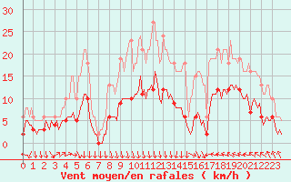 Courbe de la force du vent pour Cabestany (66)