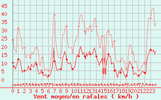 Courbe de la force du vent pour Tthieu (40)