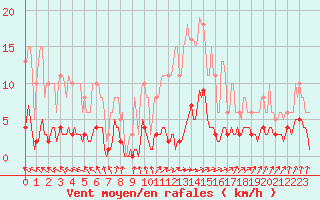 Courbe de la force du vent pour Frontenac (33)