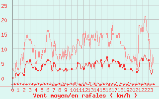 Courbe de la force du vent pour Verneuil (78)