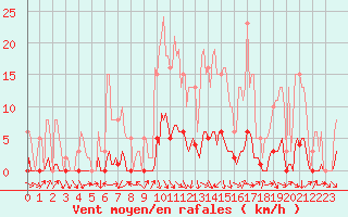 Courbe de la force du vent pour Puissalicon (34)