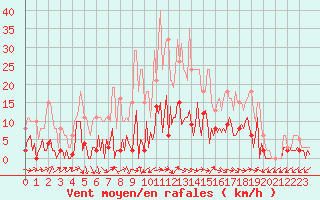 Courbe de la force du vent pour Besse-sur-Issole (83)