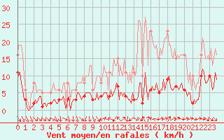 Courbe de la force du vent pour Als (30)