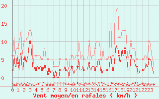 Courbe de la force du vent pour La Beaume (05)