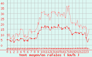 Courbe de la force du vent pour Lasne (Be)