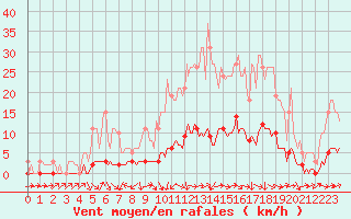 Courbe de la force du vent pour Fameck (57)