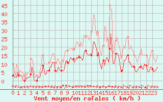 Courbe de la force du vent pour Ringendorf (67)