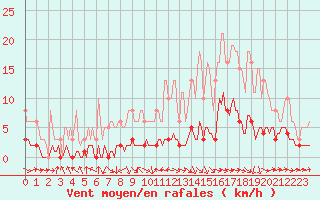 Courbe de la force du vent pour Fameck (57)