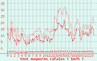 Courbe de la force du vent pour Castres-Nord (81)