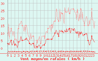 Courbe de la force du vent pour Connerr (72)