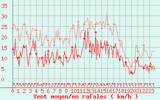 Courbe de la force du vent pour Tigery (91)