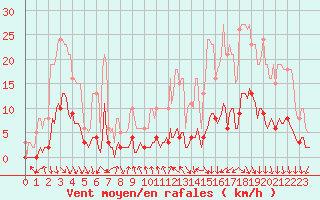 Courbe de la force du vent pour Corbas (69)