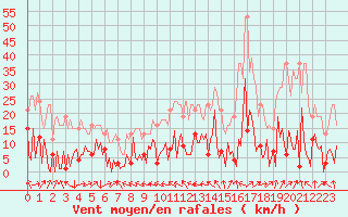 Courbe de la force du vent pour Saint-Yrieix-le-Djalat (19)