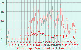 Courbe de la force du vent pour Xonrupt-Longemer (88)