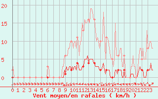 Courbe de la force du vent pour Sermange-Erzange (57)