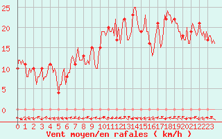 Courbe de la force du vent pour Mirepoix (09)