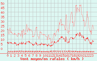 Courbe de la force du vent pour Saint-Paul-des-Landes (15)