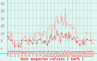 Courbe de la force du vent pour Lemberg (57)