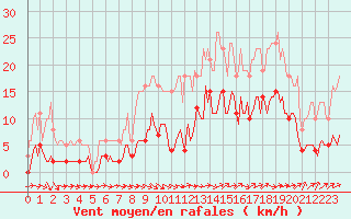 Courbe de la force du vent pour Bannay (18)