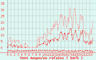Courbe de la force du vent pour Saint-Jean-de-Vedas (34)